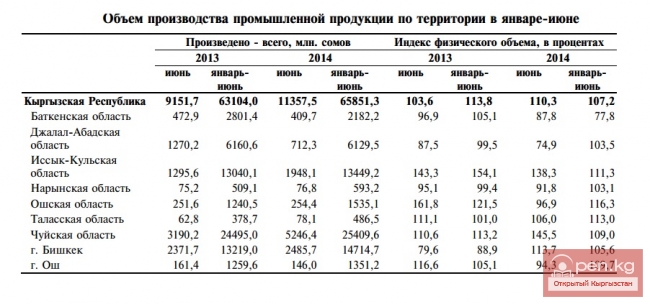 Объем производства промышленной продукции по территории в январе-июне