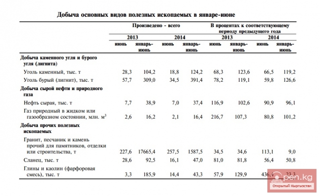 Добыча основных видов полезных ископаемых в январе-июне