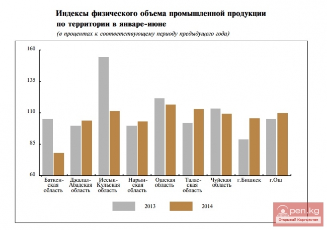 Индексы физического объема промышленной продукции по территории в январе-июне