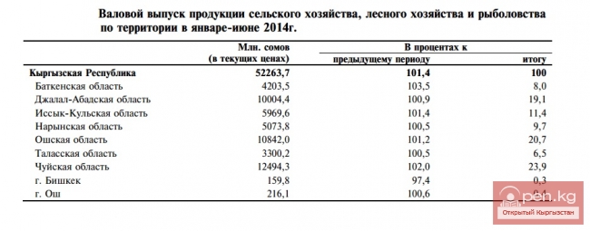 Валовой выпуск продукции сельского хозяйства, лесного хозяйства и рыболовства по территории в январе-июне 2014г.