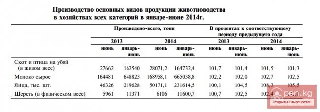 Производство основных видов продукции животноводства в хозяйствах всех категорий в январе-июне 2014г.