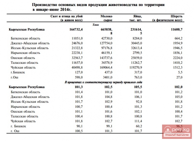 Производство основных видов продукции животноводства по территории в январе-июне 2014г.