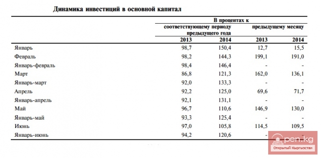 Динамика инвестиций в основной капитал