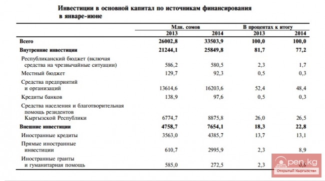 Инвестиции в основной капитал по источникам финансирования январе-июне