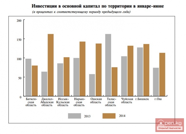 Инвестиции в основной капитал по территории в январе-июне