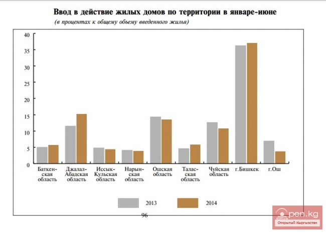 Ввод в действие жилых домов по территории в январе-июне