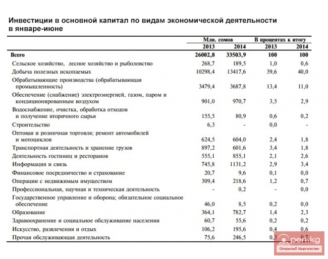 Инвестиции в основной капитал по видам экономической деятельности в январе-июне