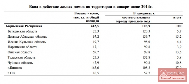 Ввод в действие жилых домов по территории в январе-июне 2014г.