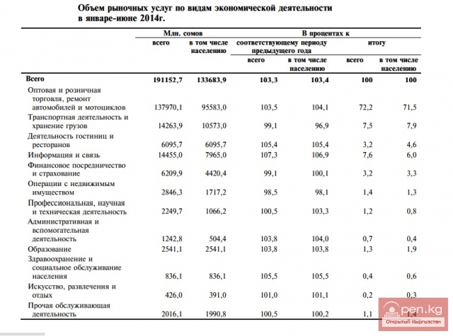 Объем рыночных услуг по видам экономической деятельности в январе-июне 2014г.