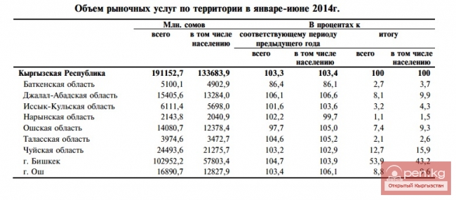 Объем рыночных услуг по территории в январе-июне 2014г.