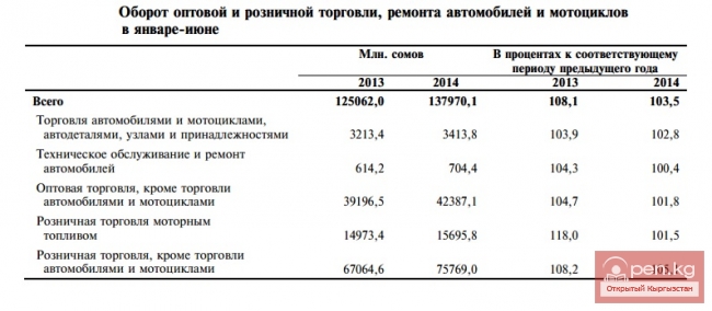 Оборот оптовой и розничной торговли, ремонта автомобилей и мотоциклов в январе-июне
