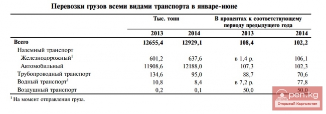 Перевозки грузов всеми видами транспорта в январе-июне