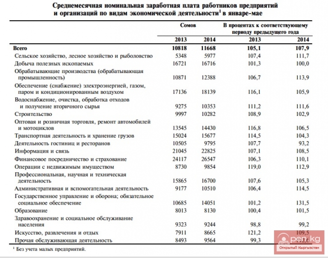 Среднемесячная номинальная заработная плата работников предприятий и организаций по видам экономической деятельности1 в январе-мае