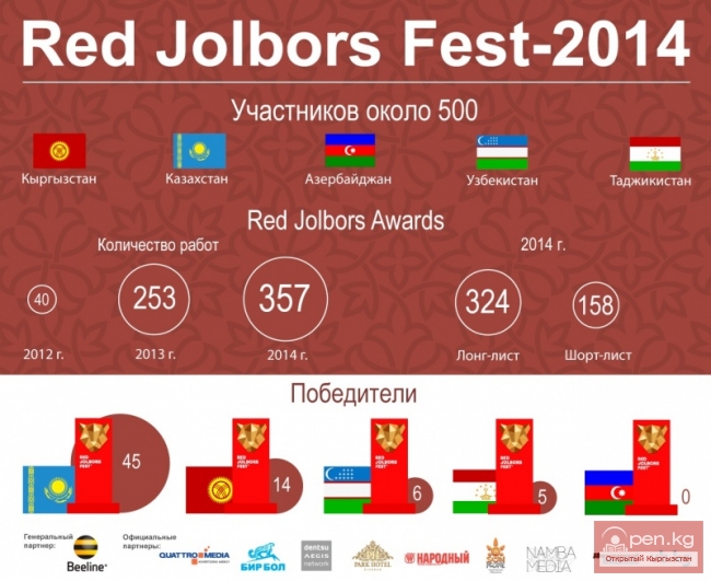 На Red Jolbors Fest определили лучшую рекламу в Центральной Азии