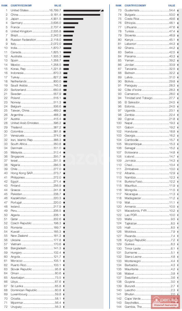 World Economic Forum 2014-2015: Кыргызстан на 3 позиции улучшил позиции в рейтинге по объему ВВП World Economic Forum 2014-2015: Кыргызстан на 3 позиции улучшил позиции в рейтинге по объему ВВП