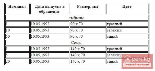 История национальной валюты Кыргызстана История национальной валюты Кыргызстана