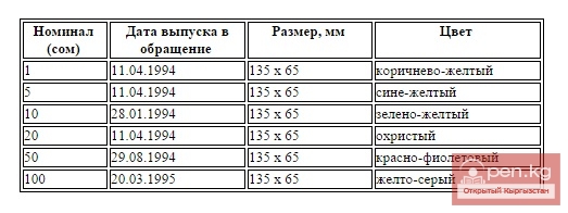 История национальной валюты Кыргызстана История национальной валюты Кыргызстана
