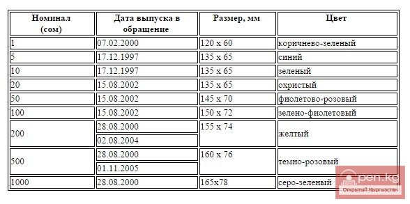 История национальной валюты Кыргызстана История национальной валюты Кыргызстана