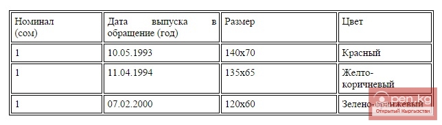 Банкноты достоинством 1 сом Банкноты достоинством 1 сом