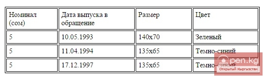 Банкноты достоинством 5 сом Банкноты достоинством 5 сом