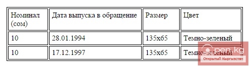 Банкнота достоинством 10 сом Банкнота достоинством 10 сом