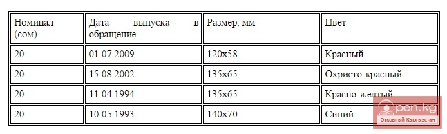 Банкноты достоинством 20 сом