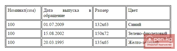 Банкноты достоинством 100 сом Банкноты достоинством 100 сом