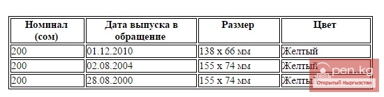 Банкнота достоинством 200 сом Банкнота достоинством 200 сом
