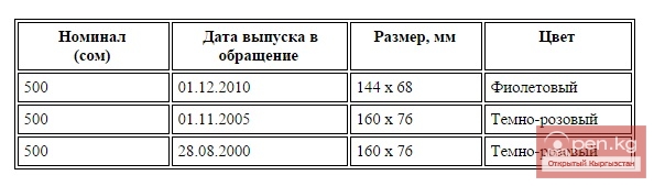 Банкнота достоинством 500 сом Банкнота достоинством 500 сом