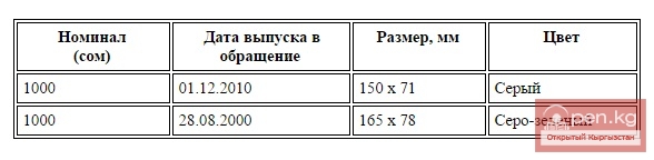Банкнота достоинством 1000 сом Банкнота достоинством 1000 сом
