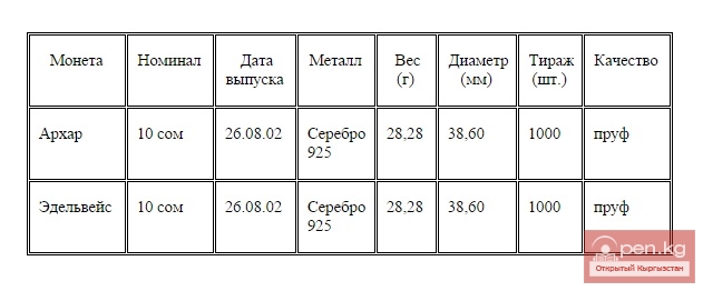 Коллекционные монеты "Архар" и "Эдельвейс", посвященные Международному году гор Коллекционные монеты "Архар" и "Эдельвейс", посвященные Международному году гор