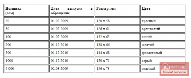 История национальной валюты Кыргызстана