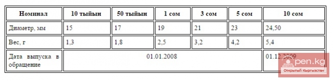 История национальной валюты Кыргызстана