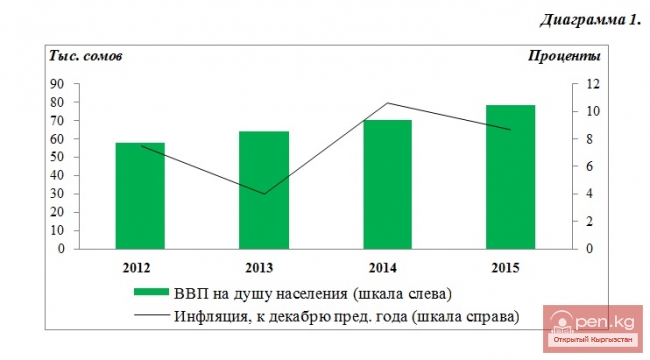 Гражданский бюджет Кыргызской Республики на 2015 год