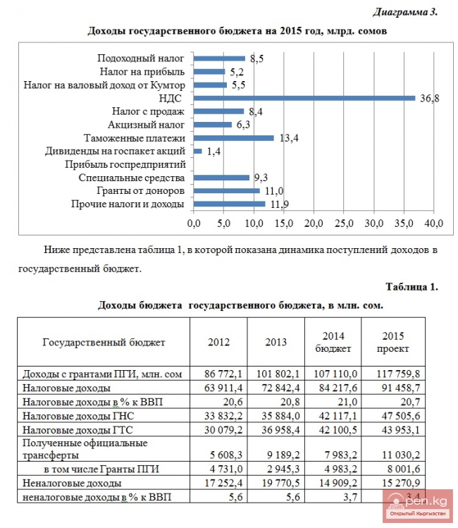Гражданский бюджет Кыргызской Республики на 2015 год