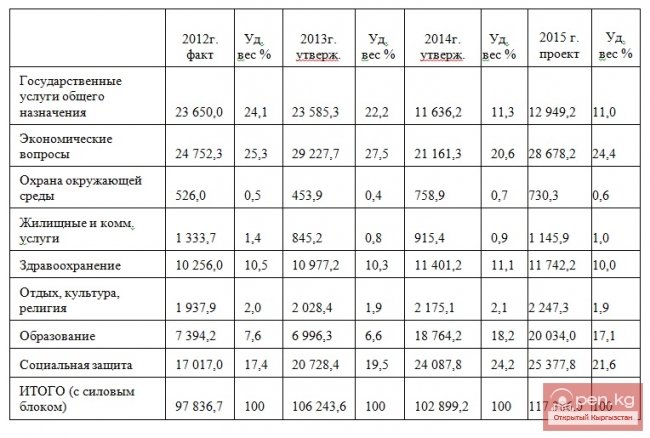 Гражданский бюджет Кыргызской Республики на 2015 год
