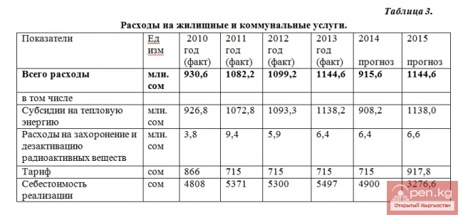 Гражданский бюджет Кыргызской Республики на 2015 год