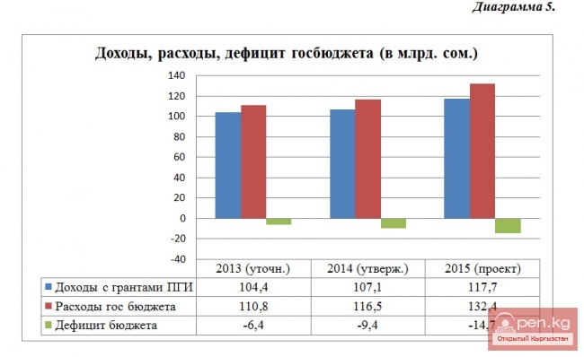 Гражданский бюджет Кыргызской Республики на 2015 год