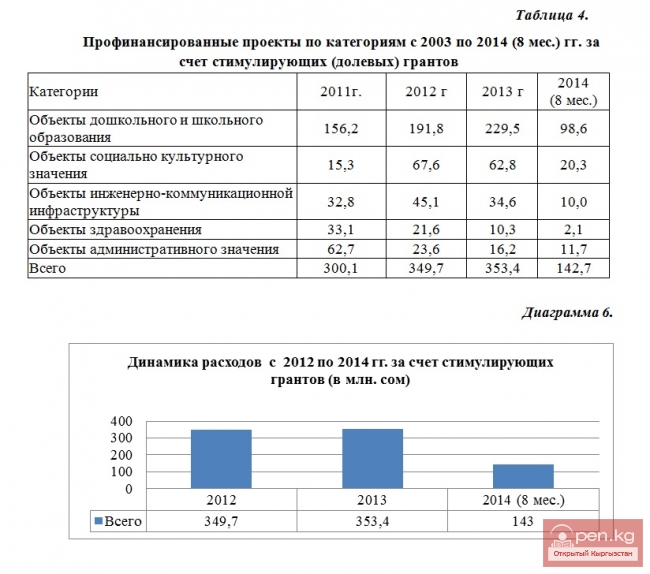 Гражданский бюджет Кыргызской Республики на 2015 год