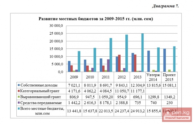 Гражданский бюджет Кыргызской Республики на 2015 год