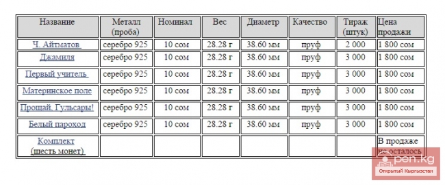 Коллекционные монеты, посвященные произведениям Чингиза Айтматова