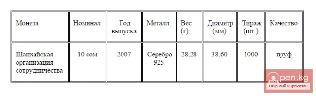 Коллекционная монета "Шанхайская организация сотрудничества"