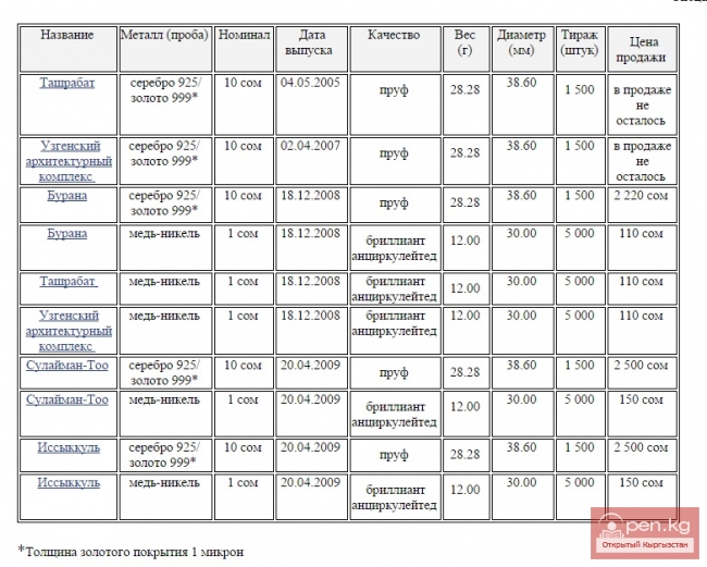Коллекционные монеты, посвященные серии "Кыргызстан на Великом шелковом пути"