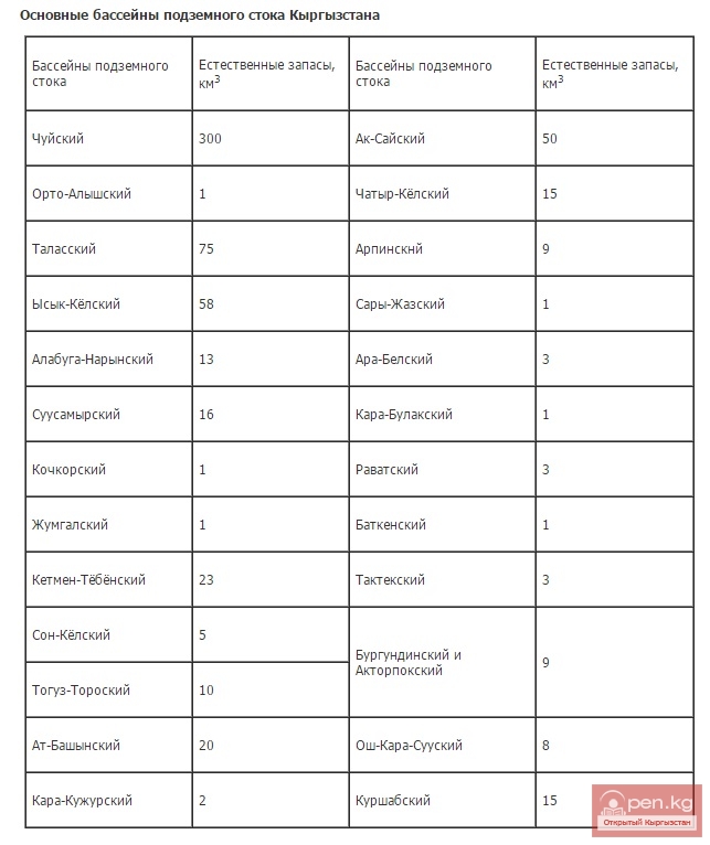 Основные бассейны подземного стока Кыргызстана Основные бассейны подземного стока Кыргызстана