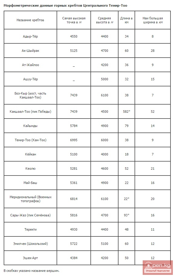 Морфометрические данные горных хребтов Центрального Тенир-Тоо Морфометрические данные горных хребтов Центрального Тенир-Тоо