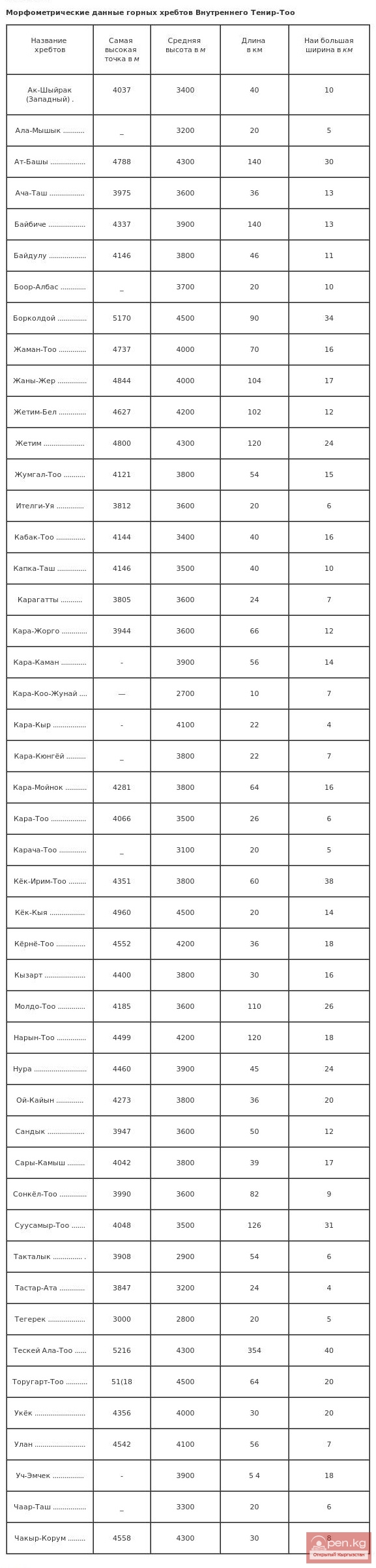 Морфометрические данные горных хребтов Внутреннего Тенир-Тоо Морфометрические данные горных хребтов Внутреннего Тенир-Тоо