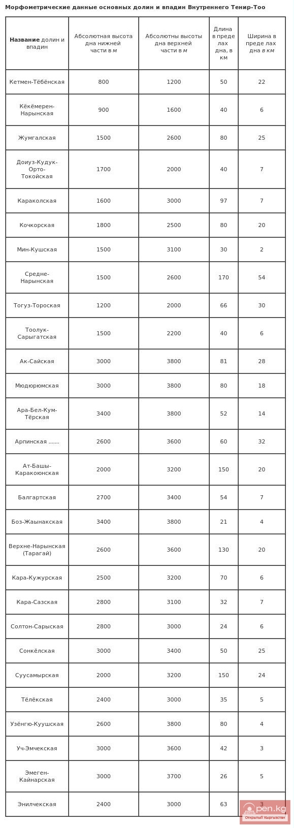 Морфометрические данные основных долин и впадин Внутреннего Тенир-Тоо Морфометрические данные основных долин и впадин Внутреннего Тенир-Тоо