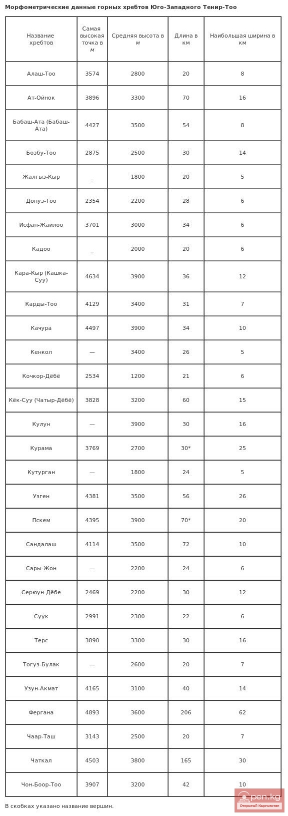 Морфометрические данные горных хребтов Юго-Западного Тенир-Тоо Морфометрические данные горных хребтов Юго-Западного Тенир-Тоо