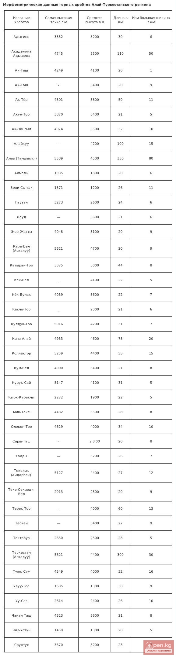 Морфометрические данные горных хребтов Алай-Туркестанского региона Морфометрические данные горных хребтов Алай-Туркестанского региона