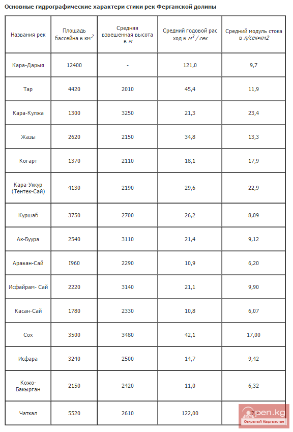 Основные гидрографические характеристики рек Ферганской долины Основные гидрографические характеристики рек Ферганской долины